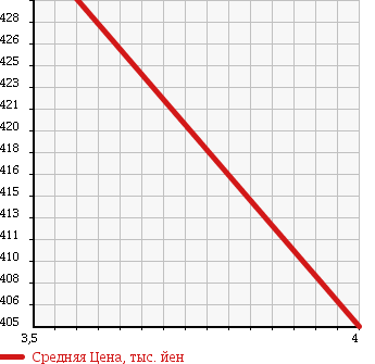 Аукционная статистика: График изменения цены VOLKSWAGEN Фольксваген  TOUAREG Туарег  2008 3600 7LBHKA V6 в зависимости от аукционных оценок